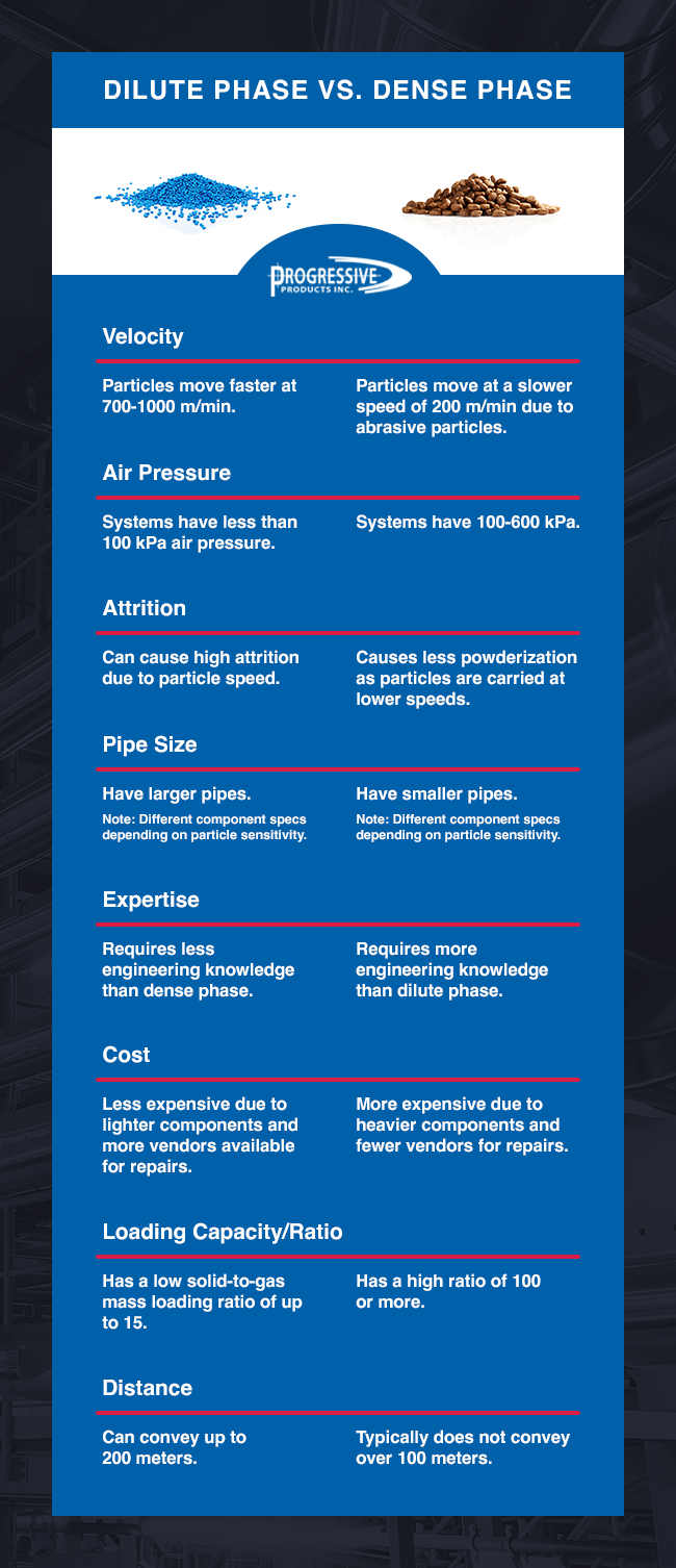 dense-phase-vs-dilute-phase-pneumatic-conveying