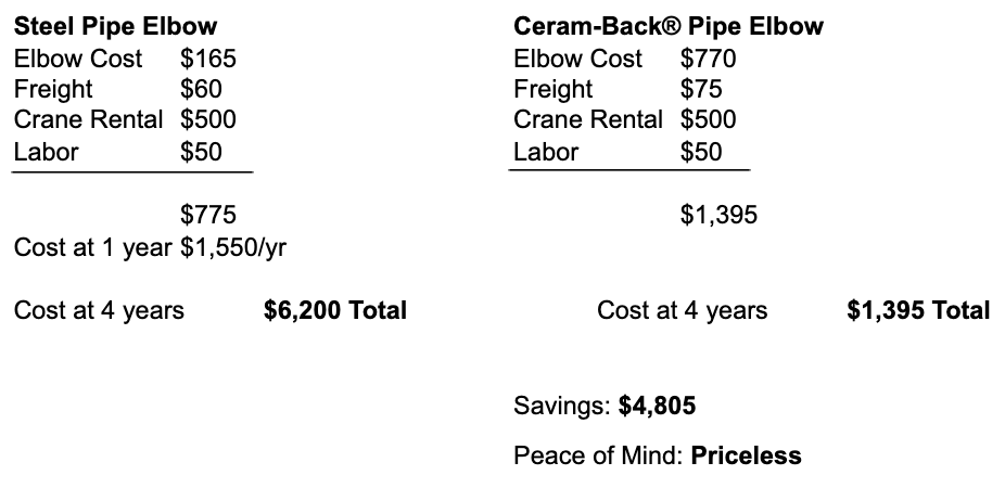 ppi-roi